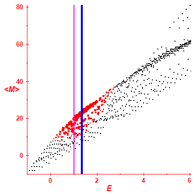 Peres lattice <M>